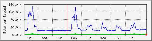 week