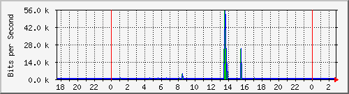 163.17.51.33_14 Traffic Graph