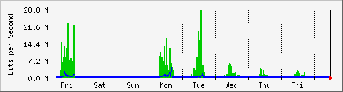 week