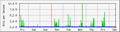 week