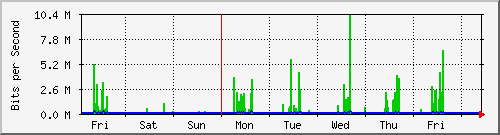 week