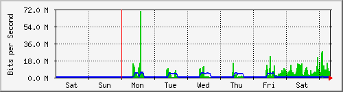 week