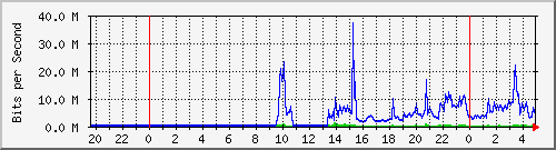 163.17.51.9_17 Traffic Graph