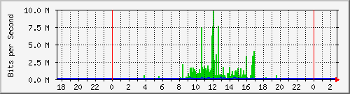 163.17.51.9_5 Traffic Graph