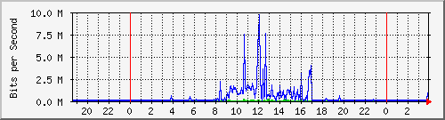 163.17.51.9_6 Traffic Graph