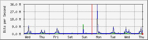 week